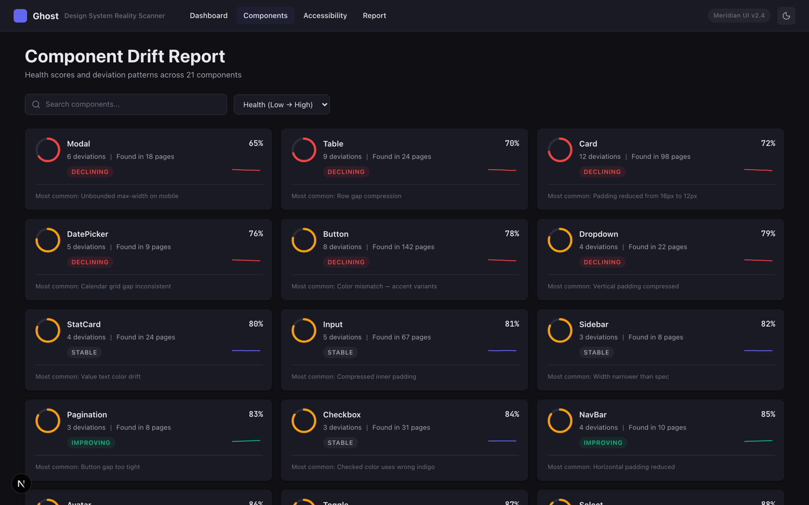 Component health grid with sparkline trends and deviation counts