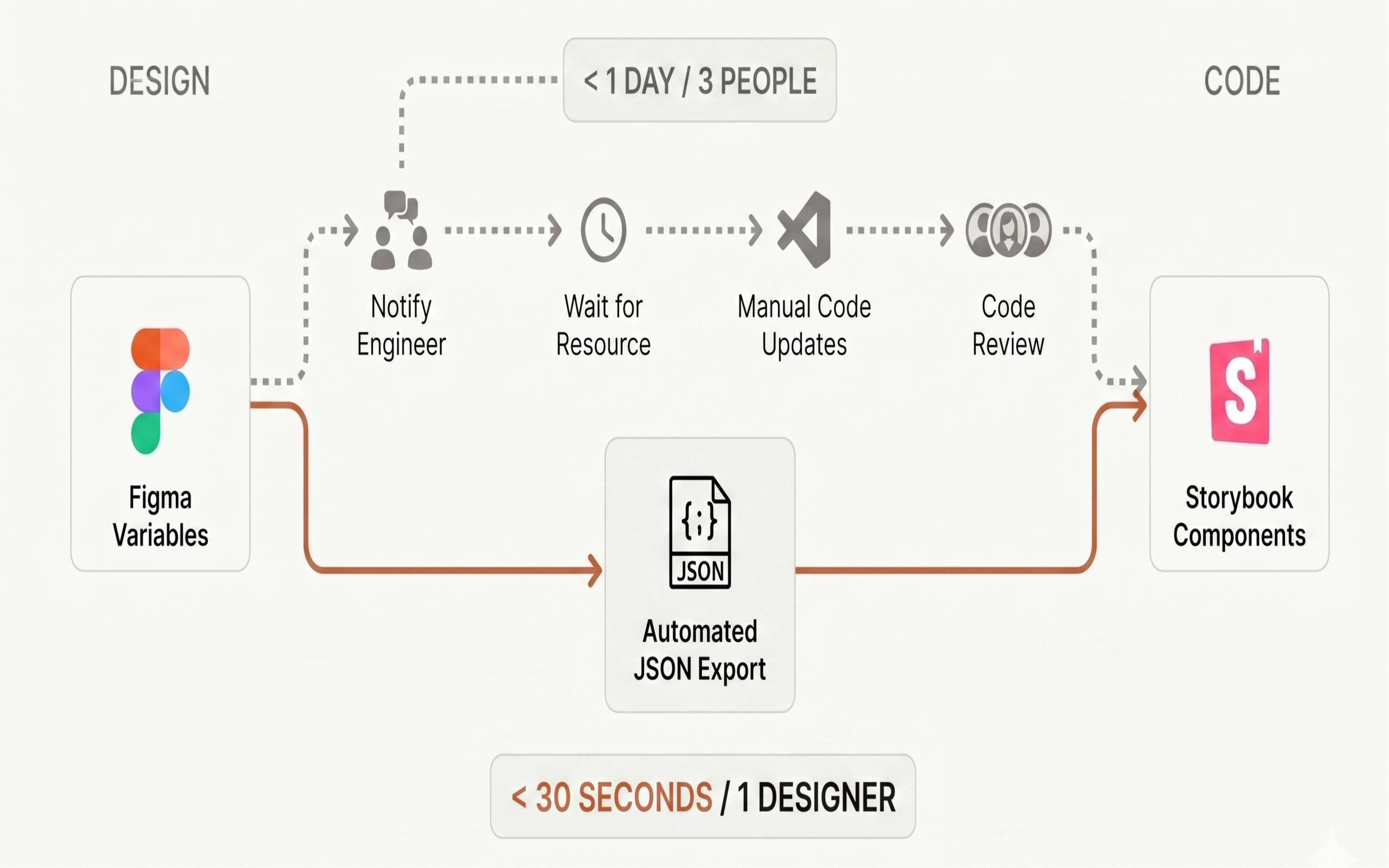 Redesigned design-to-code pipeline: one designer, 30 seconds per token update