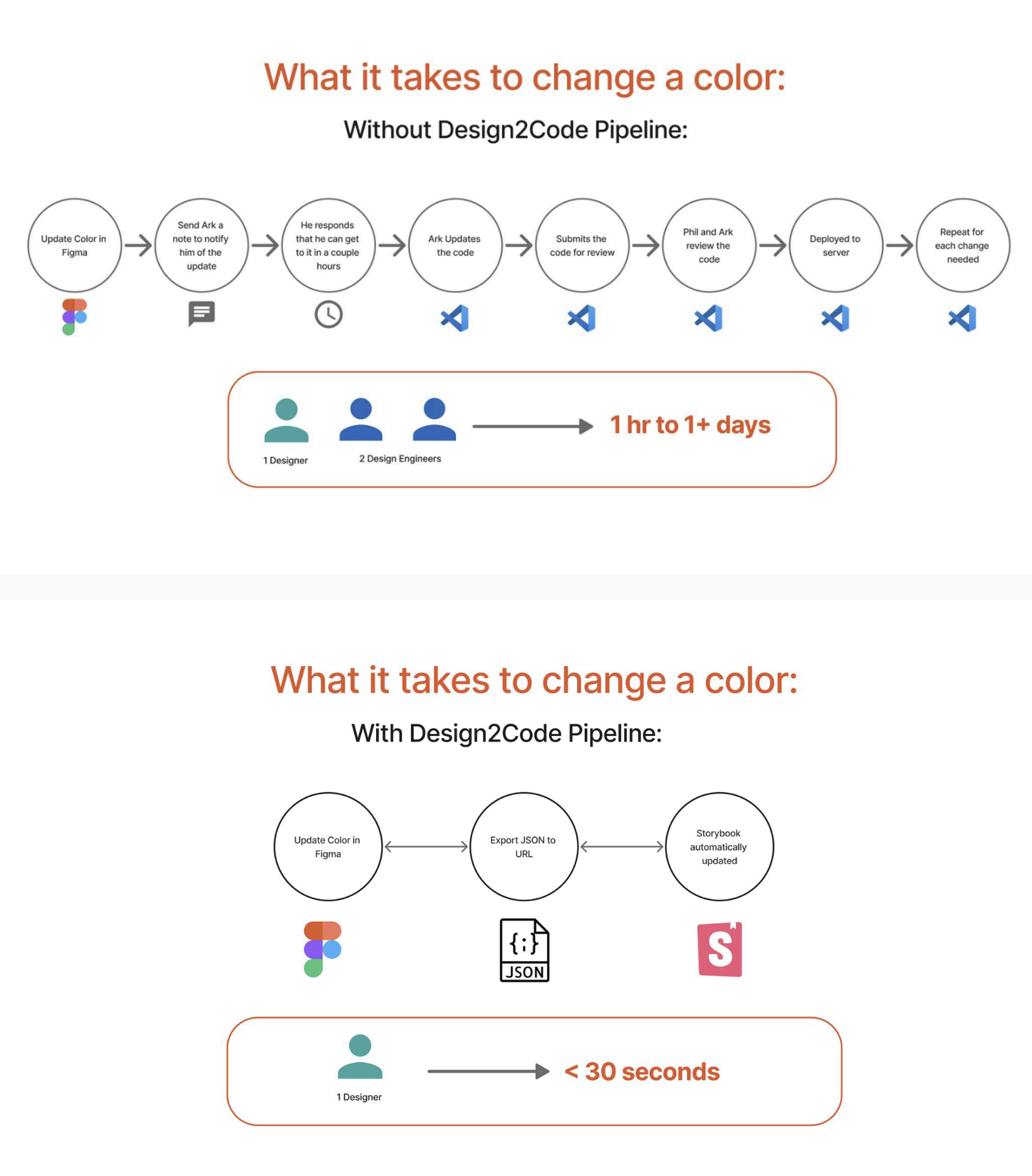 Before and after comparison: 8-step pipeline requiring 3 people and a full day versus 3-step pipeline requiring 1 designer and 30 seconds
