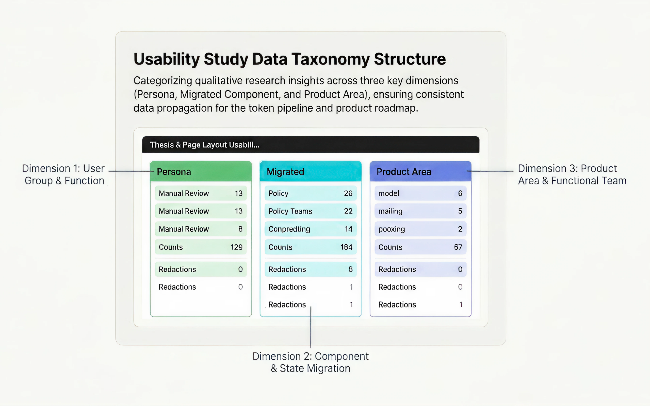 Research tag taxonomy in Dovetail showing Persona, Migrated, and Product Area categories