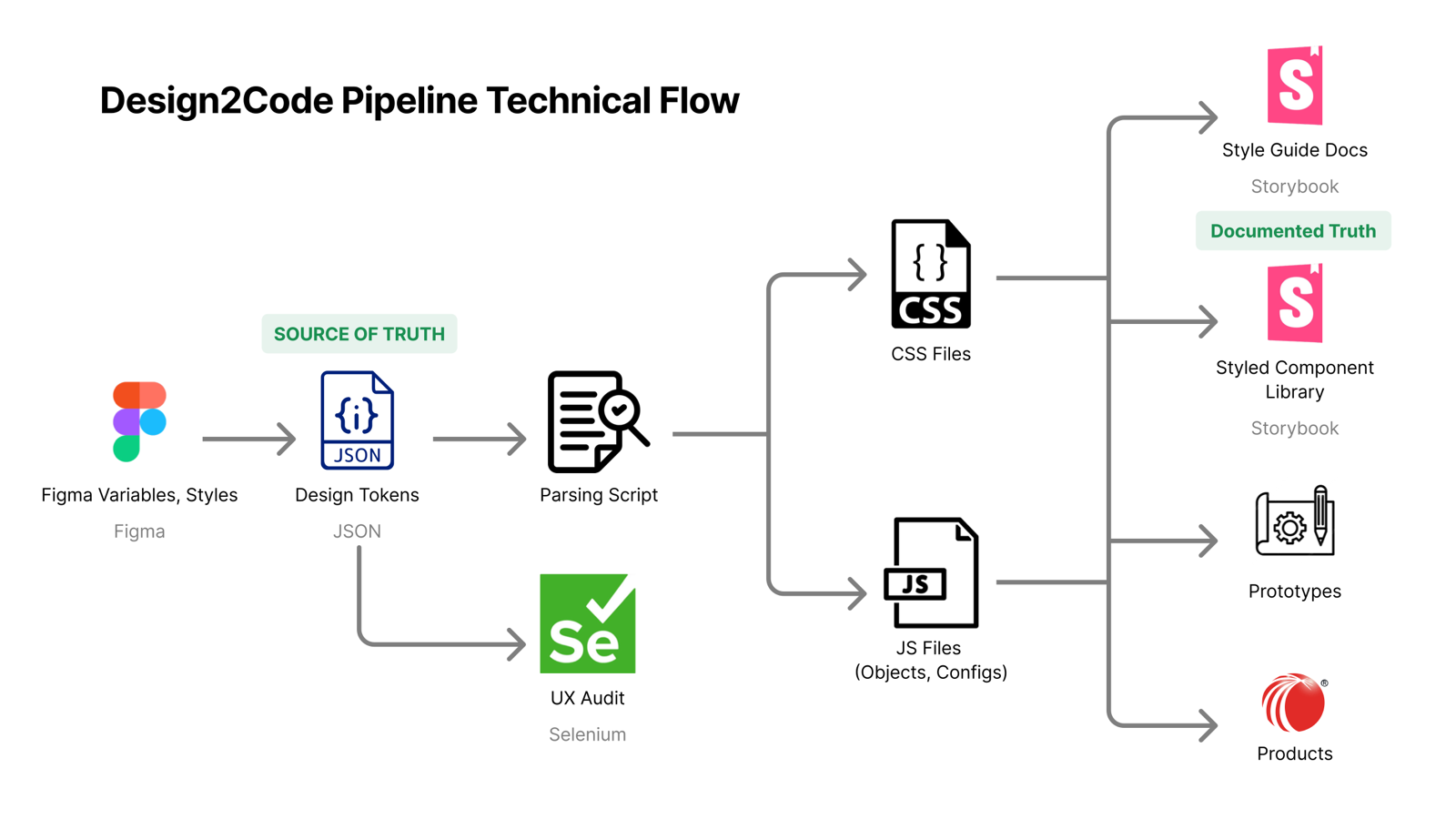 Design system components using token pipeline
