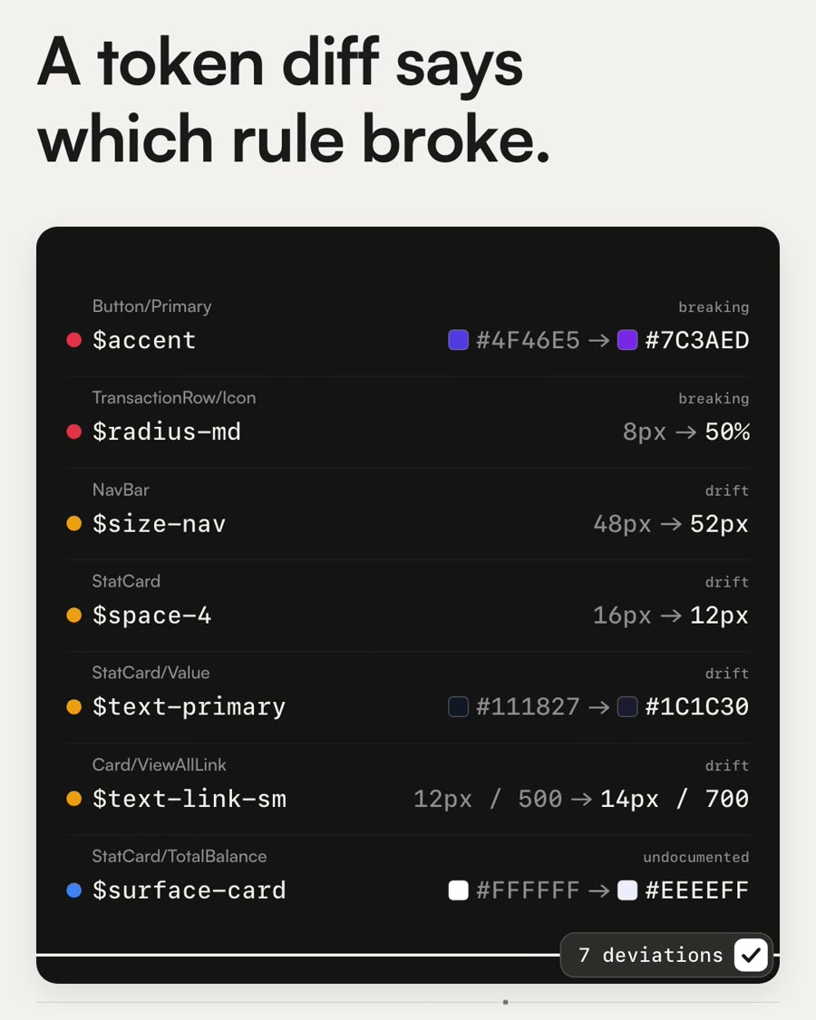 The first cut, as posted, at the same moment: under the headline A token diff says which rule broke, the dashboard is replaced by a list of seven rules, each with its component, token, old value and new value, and a check mark beside 7 deviations.