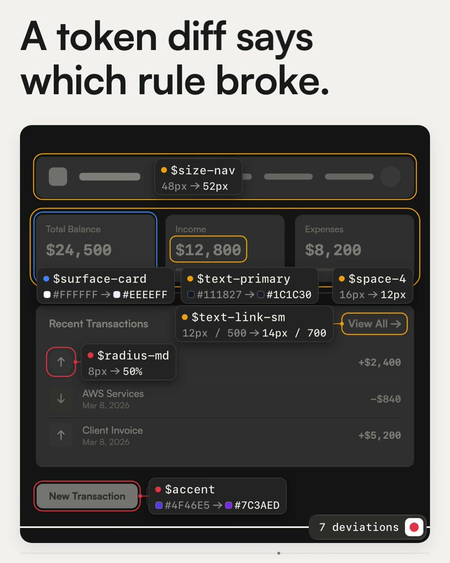 The rework at the same moment: each of the seven rules is pinned beside the dashboard element it changed, such as the accent token on the New Transaction button, and the mark beside 7 deviations is red.