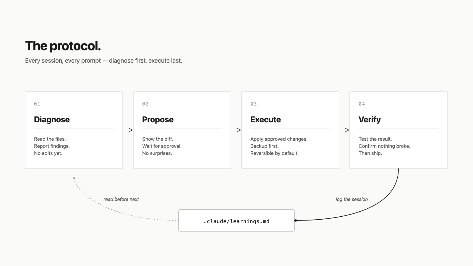 The four-step protocol (diagnose, propose, execute, verify) with a feedback loop logging each session to .claude/learnings.md
