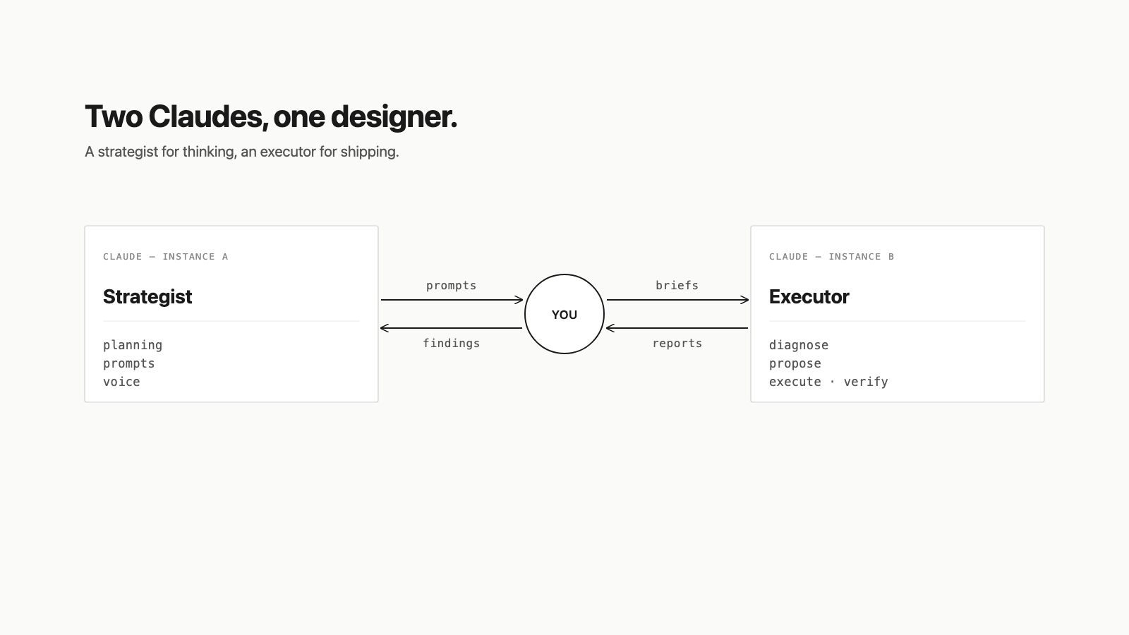 Two-Claude system diagram: strategist instance for planning, executor instance for shipping, with the designer as mediator between them