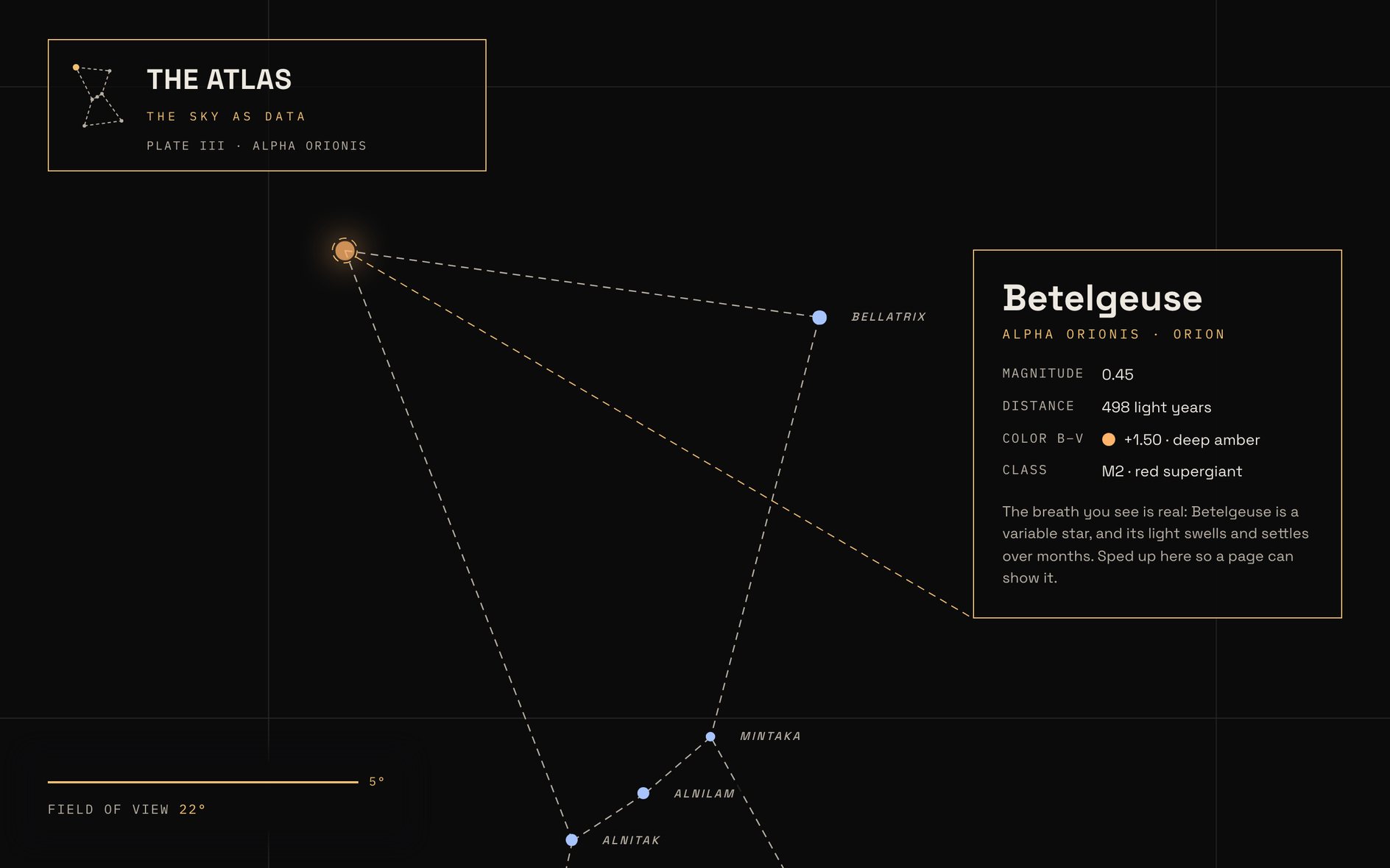 THE ATLAS, the spatial register: a dark star chart at a 22 degree field of view, Orion drawn in dashed lines, with a data card for Betelgeuse listing magnitude 0.45, 498 light years and class M2.