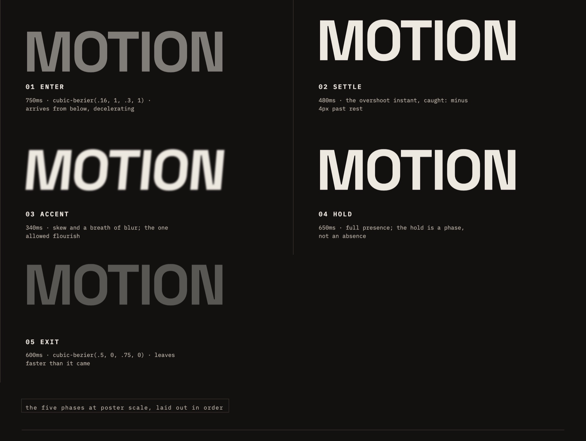 The motion register's five phases at poster scale, laid out in order: 01 ENTER, 750ms on cubic-bezier(.16, 1, .3, 1), arriving from below decelerating; 02 SETTLE, 480ms, the overshoot instant caught at minus 4px past rest; 03 ACCENT, 340ms, skew and a breath of blur; 04 HOLD, 650ms, full presence; 05 EXIT, 600ms on cubic-bezier(.5, 0, .75, 0), leaving faster than it came. Each phase sets the word MOTION in its own treatment.