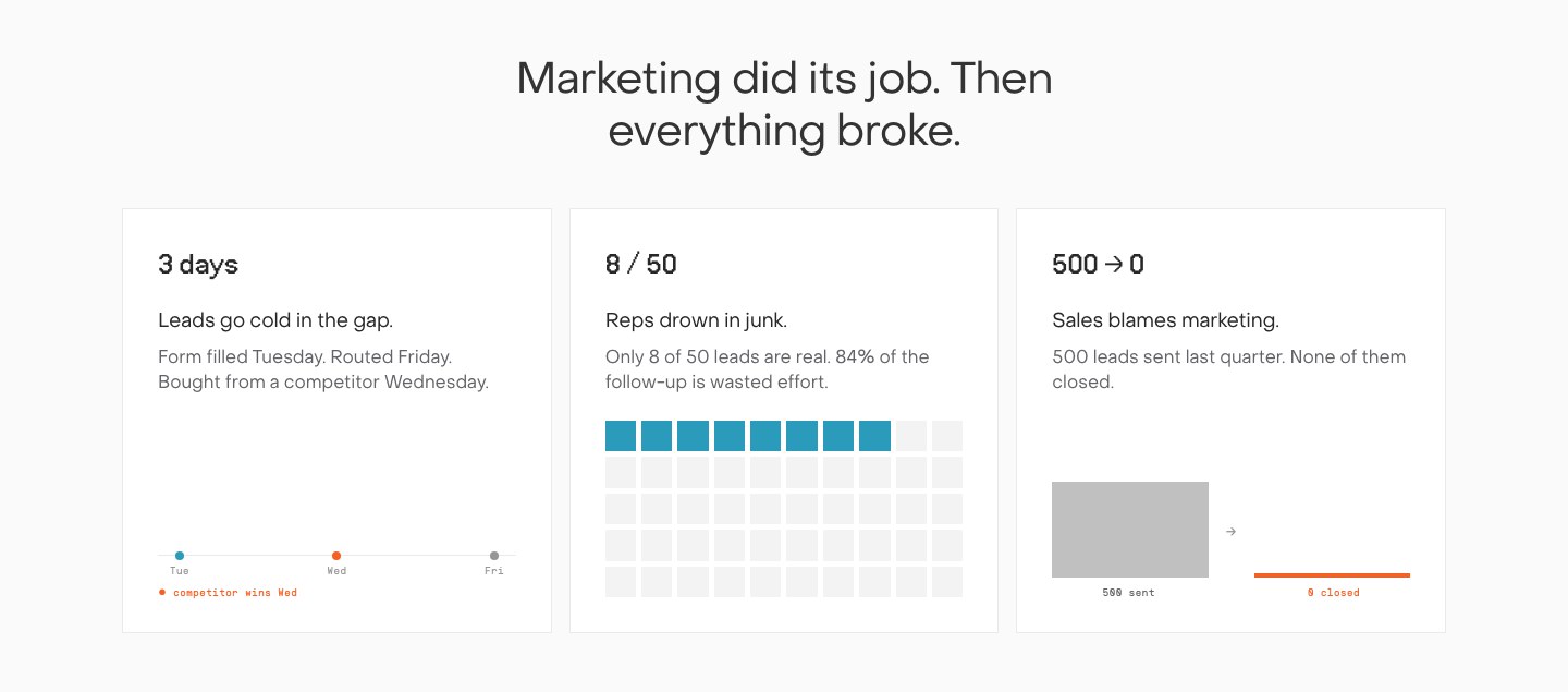 The 'Marketing did its job. Then everything broke.' section from the marketing leaders persona page I built, showing three data-visualization problem cards.